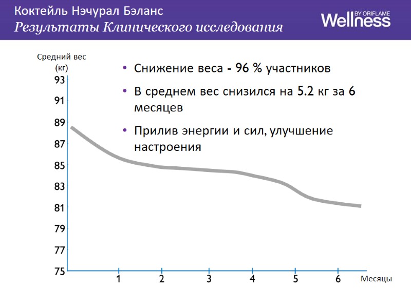 Месяцы Коктейль Нэчурал Бэланс Результаты Клинического исследования Средний вес (кг)  Снижение веса -